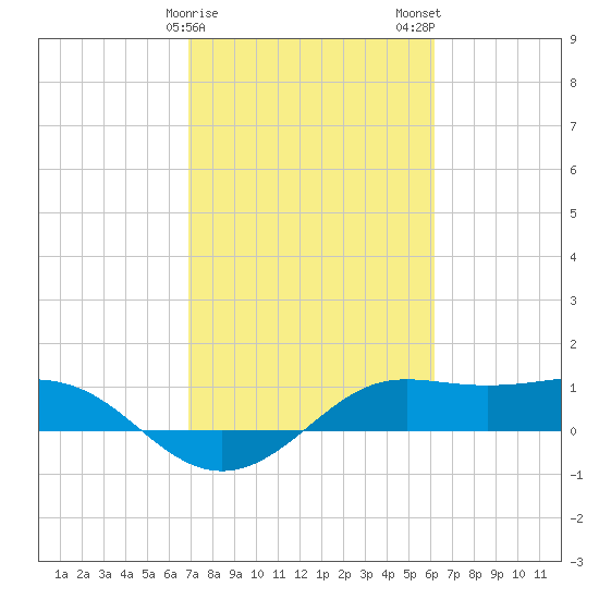 Port of Galveston tide chart for Saturday, February 18, 2023