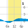 Port of Galveston tide chart for Wednesday, February 1, 2023