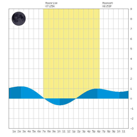 Port of Galveston tide chart for Monday, February 20, 2023