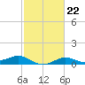 Port of Galveston tide chart for Wednesday, February 22, 2023