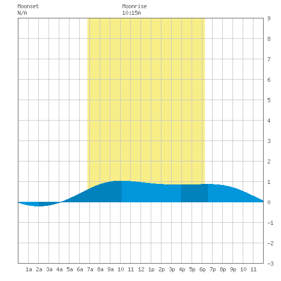 Port of Galveston tide chart for Saturday, February 25, 2023