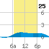Port of Galveston tide chart for Saturday, February 25, 2023