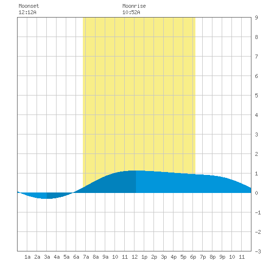 Port of Galveston tide chart for Sunday, February 26, 2023