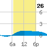 Port of Galveston tide chart for Sunday, February 26, 2023