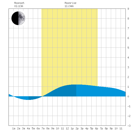 Port of Galveston tide chart for Monday, February 27, 2023