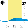 Port of Galveston tide chart for Monday, February 27, 2023