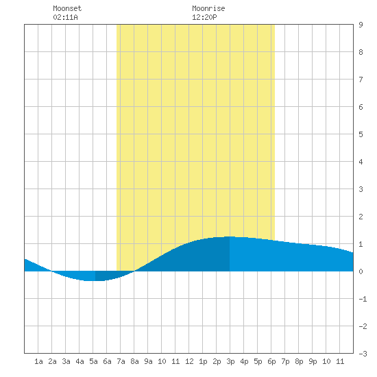 Port of Galveston tide chart for Tuesday, February 28, 2023