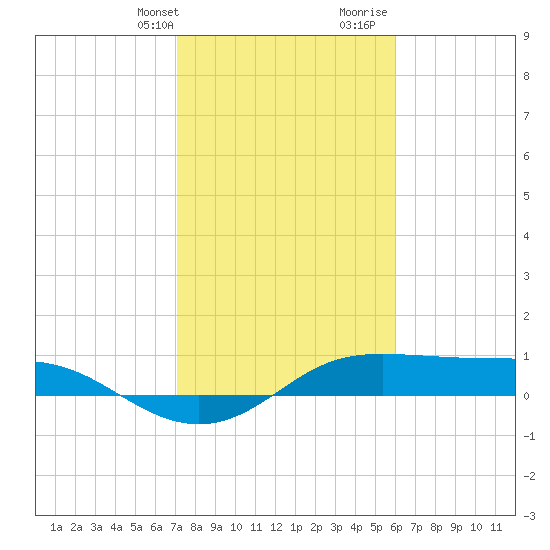 Port of Galveston tide chart for Thursday, February 2, 2023