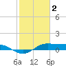 Port of Galveston tide chart for Thursday, February 2, 2023
