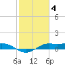 Port of Galveston tide chart for Saturday, February 4, 2023