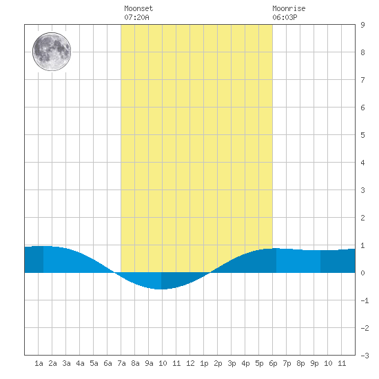Port of Galveston tide chart for Sunday, February 5, 2023