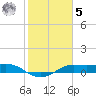 Port of Galveston tide chart for Sunday, February 5, 2023