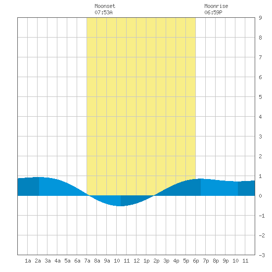 Port of Galveston tide chart for Monday, February 6, 2023