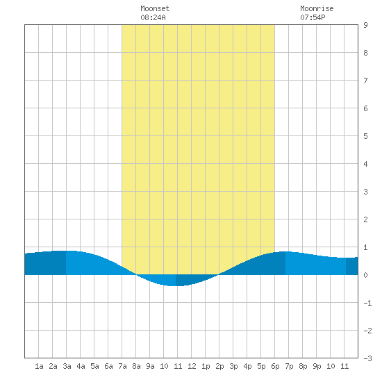 Port of Galveston tide chart for Tuesday, February 7, 2023