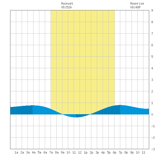 Port of Galveston tide chart for Wednesday, February 8, 2023