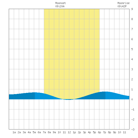 Port of Galveston tide chart for Thursday, February 9, 2023