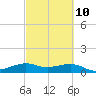 Port of Galveston tide chart for Friday, March 10, 2023