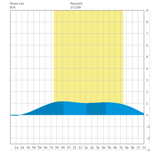 Port of Galveston tide chart for Sunday, March 12, 2023