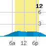 Port of Galveston tide chart for Sunday, March 12, 2023