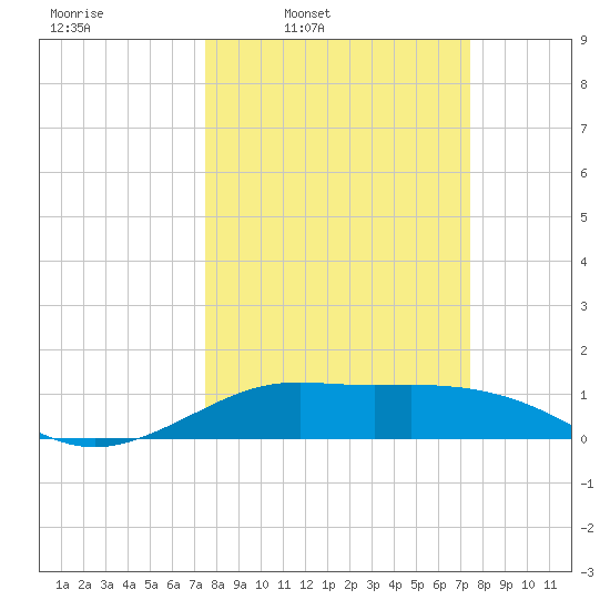 Port of Galveston tide chart for Monday, March 13, 2023