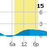 Port of Galveston tide chart for Wednesday, March 15, 2023