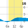 Port of Galveston tide chart for Thursday, March 16, 2023