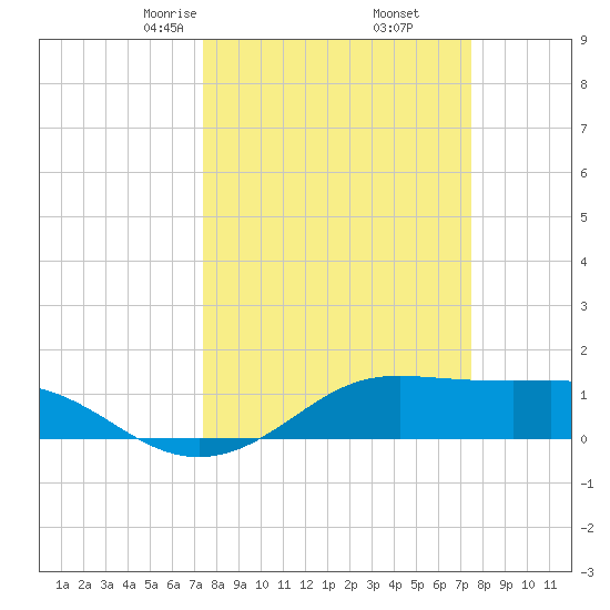 Port of Galveston tide chart for Friday, March 17, 2023