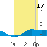 Port of Galveston tide chart for Friday, March 17, 2023
