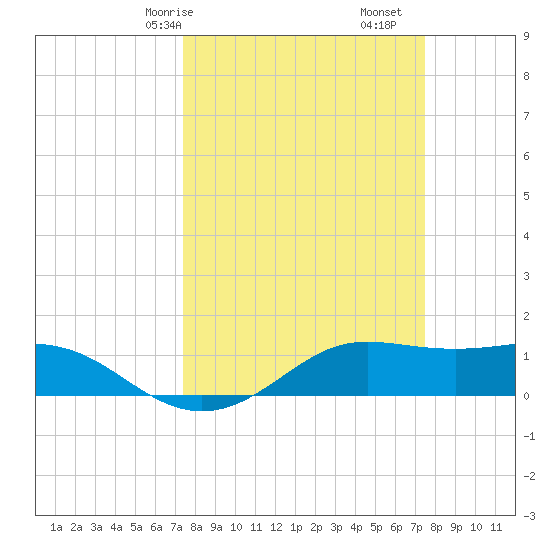 Port of Galveston tide chart for Saturday, March 18, 2023