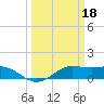 Port of Galveston tide chart for Saturday, March 18, 2023