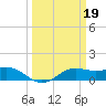 Port of Galveston tide chart for Sunday, March 19, 2023