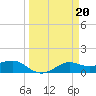 Port of Galveston tide chart for Monday, March 20, 2023