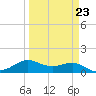 Port of Galveston tide chart for Thursday, March 23, 2023