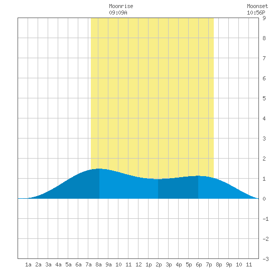 Port of Galveston tide chart for Friday, March 24, 2023