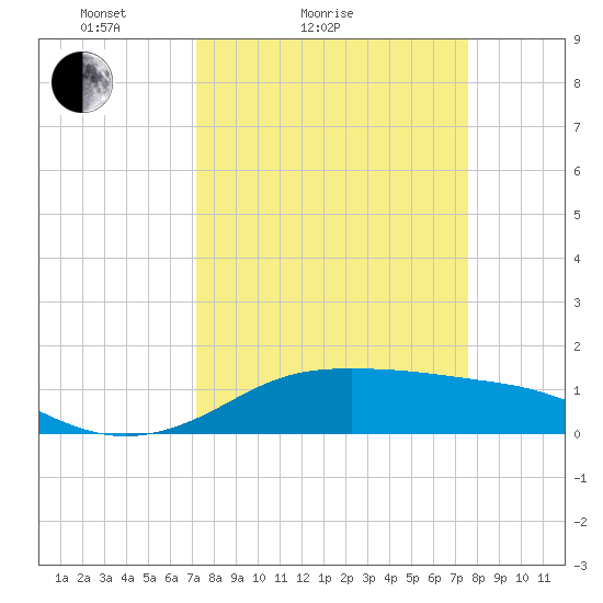 Port of Galveston tide chart for Tuesday, March 28, 2023