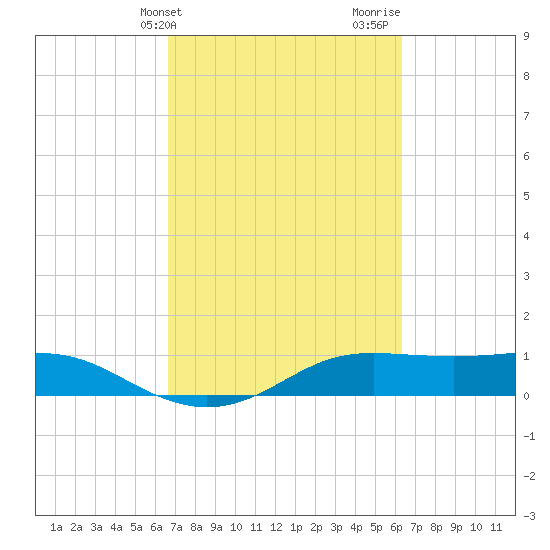 Port of Galveston tide chart for Saturday, March 4, 2023