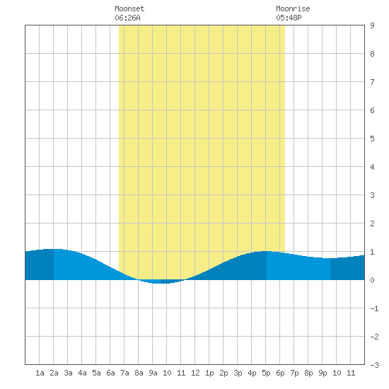 Port of Galveston tide chart for Monday, March 6, 2023