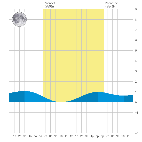 Port of Galveston tide chart for Tuesday, March 7, 2023