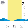 Port of Galveston tide chart for Tuesday, March 7, 2023
