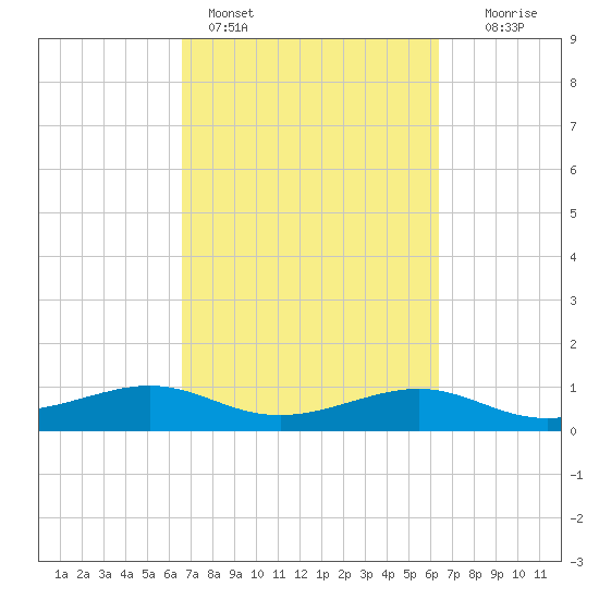 Port of Galveston tide chart for Thursday, March 9, 2023