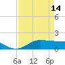 Port of Galveston tide chart for Friday, April 14, 2023