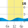 Port of Galveston tide chart for Sunday, April 16, 2023