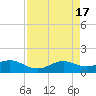 Port of Galveston tide chart for Monday, April 17, 2023