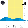 Port of Galveston tide chart for Wednesday, April 19, 2023