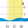 Port of Galveston tide chart for Saturday, April 1, 2023