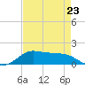 Port of Galveston tide chart for Sunday, April 23, 2023