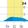 Port of Galveston tide chart for Monday, April 24, 2023
