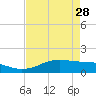 Port of Galveston tide chart for Friday, April 28, 2023