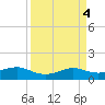 Port of Galveston tide chart for Tuesday, April 4, 2023