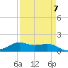 Port of Galveston tide chart for Friday, April 7, 2023